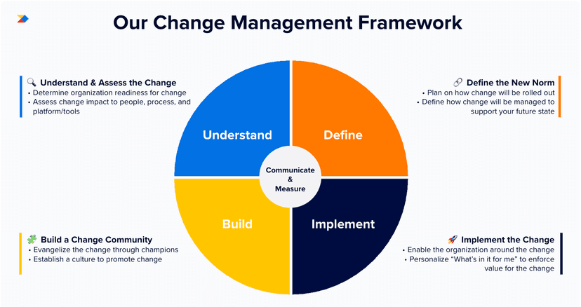 Change management process diagram