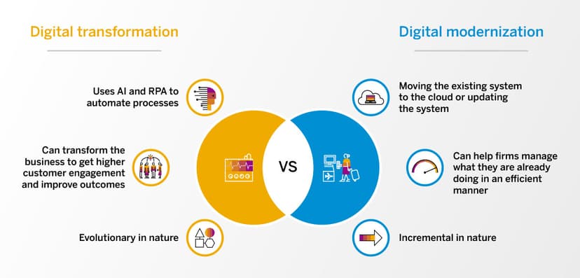 Digital transformation workspace